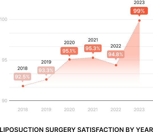 연도별 지방흡입 수술 만족도